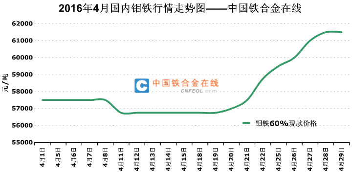 钼铁最新价格走势图与影响因素深度解析